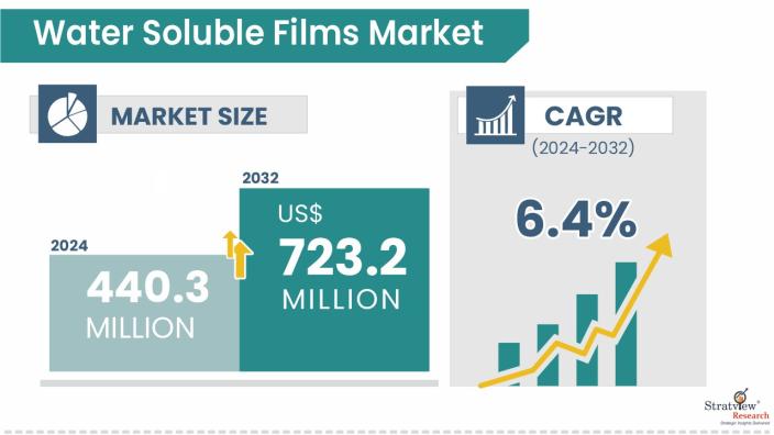 Water-Soluble-Films-Market-Insights